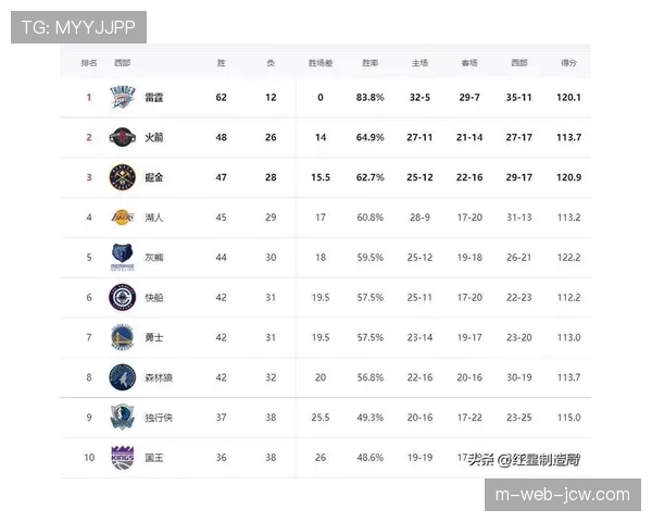 西部球队客场胜率对比分析，雷霆马刺稳定性优势明显